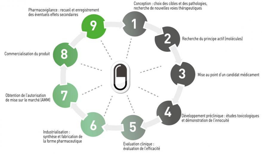 recherche et développement