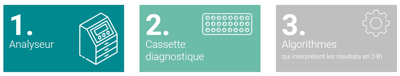 Analyseur, Cassette diagnostique et Algorithmes